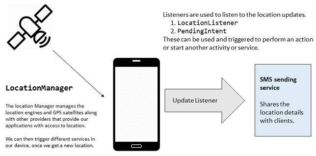 Demonstration of our requirement and work around
